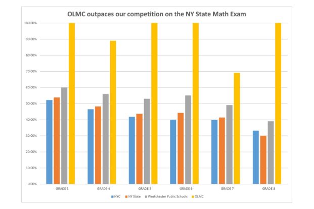 OLMC Math Graph